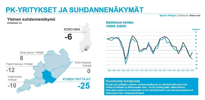 Pienten ja keskisuurten yritysten suhdannenäkymät ovat sekä Päijät-Hämeessä että varsinkin Kymenlaaksossa heikommat kuin koko maassa keskimäärin. Kuvakaappaus PK-barometristä.