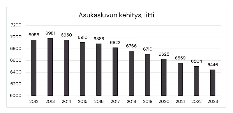 Iitin väkiluku on laskenut hiljalleen. Kuvakaappaus kunnan tilinpäätöksestä.