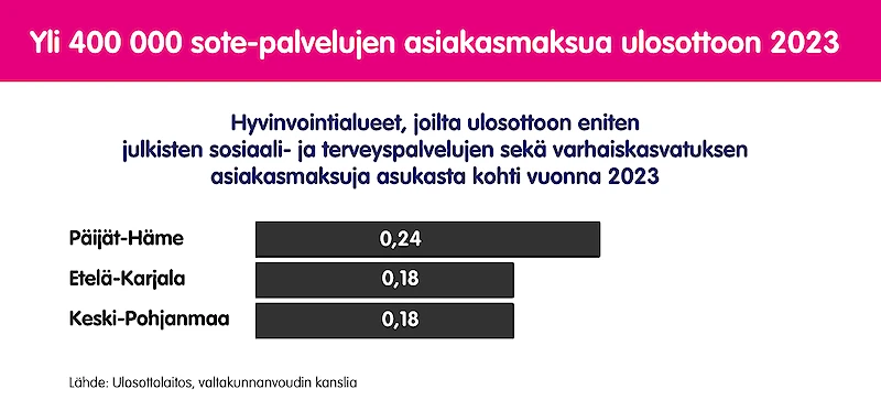 Päijät-Hämeen hyvinvointialueella menee eniten asiakasmaksuja ulosottoon. (Kuva: Soste.)