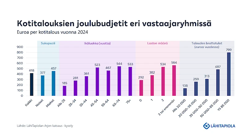 Kotitalouksien joulubudjetit eri vastaajaryhmissä.