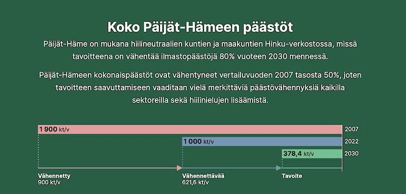 (Lähde: https://ilmastosuunnitelmat.paijat-hame.fi)