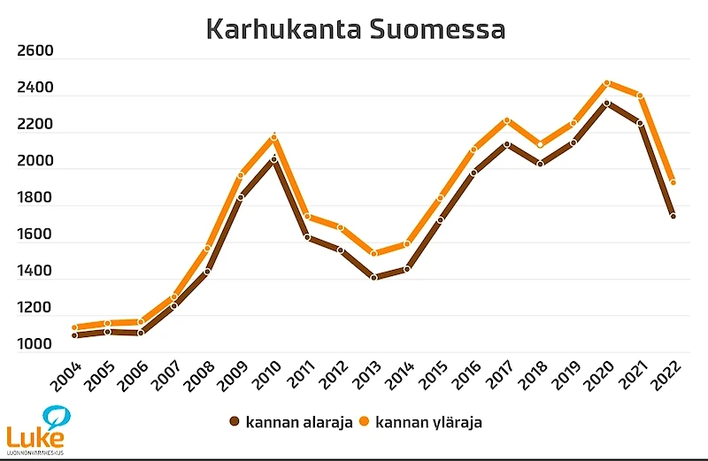 Karhukannan kehitys vuosina 2004–2022. (Kuva: Luke.)
