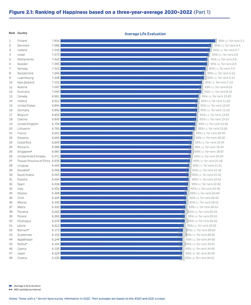 Suomi komeilee maailman onnellisuusraportin maalistauksen ykkösenä. Kuvakaappaus raportista.