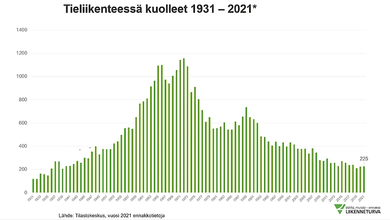 Tieliikenteessä kuolleiden määrä on ollut Suomessa jo vuosia laskusuunnassa, mutta väkilukuun suhteutettuna määrä on edelleen paljon korkeampi kuin esimerkiksi Ruotsissa. (Kuva: Liikenneturva.)