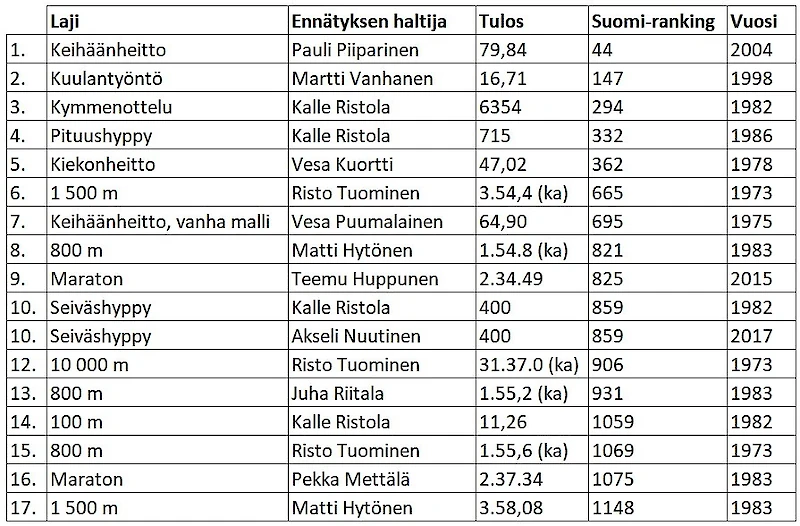 Iitin Pyrinnön menestyneimmät miesyleisurheilijat kautta aikojen.