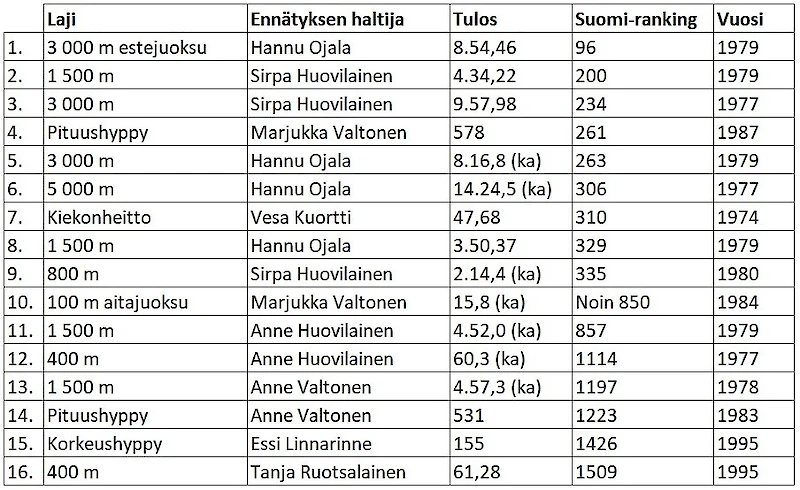 Kausalan Yrityksen menestyneimmät yleisurheilijat.